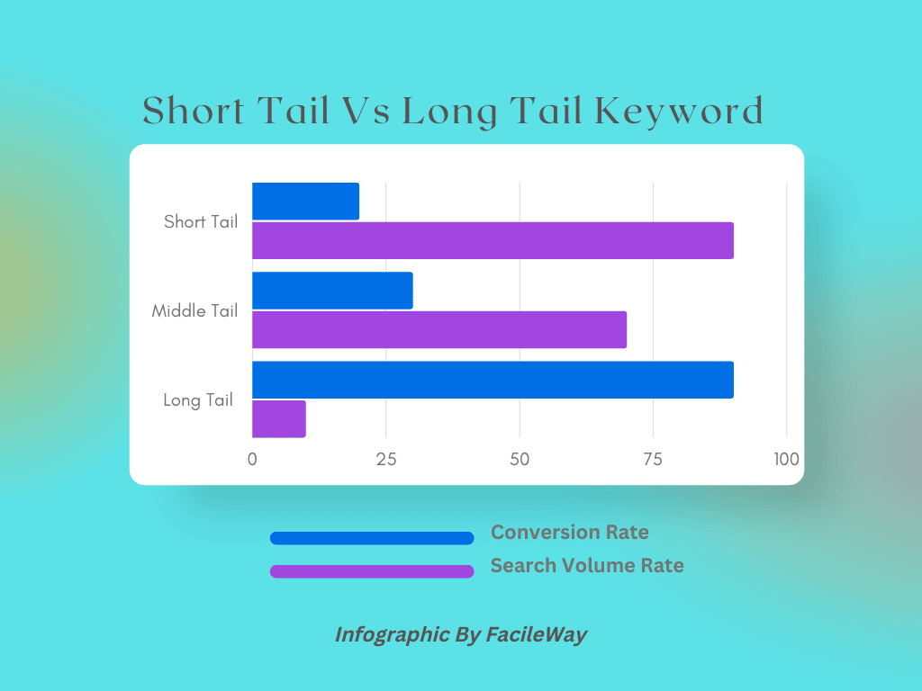 Infographic on Short Tail Vs Long Tail Keyword