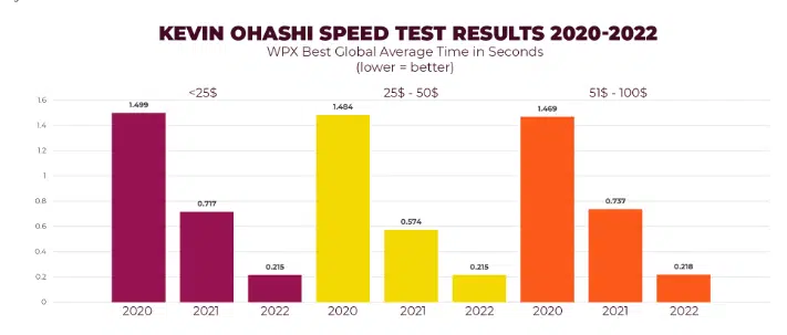 WPX Speed Test 