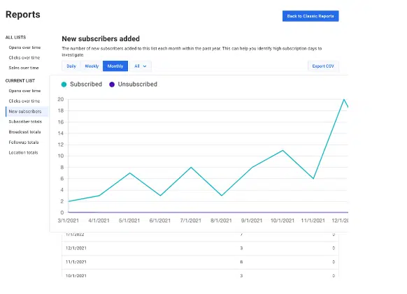 AWeber Reporting on advanced message analytics