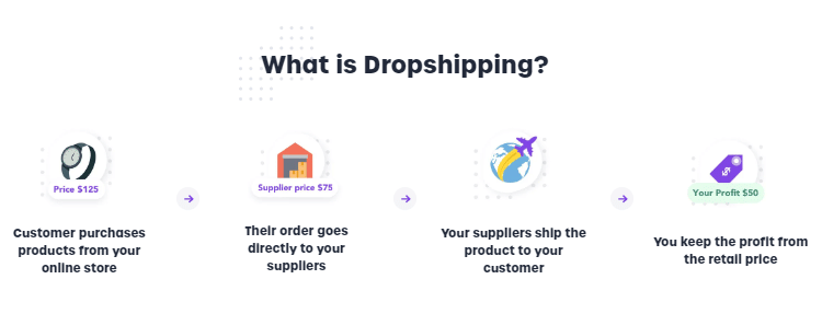 What is Dropshipping 
