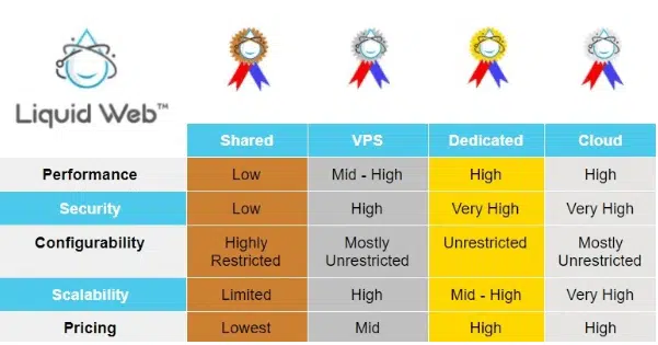 cloud hosting vs shared Vs VPS vs Dedicated 