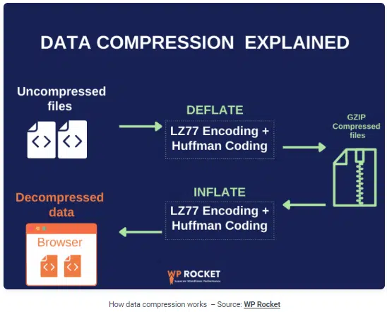 WP Rocket Data Compression 