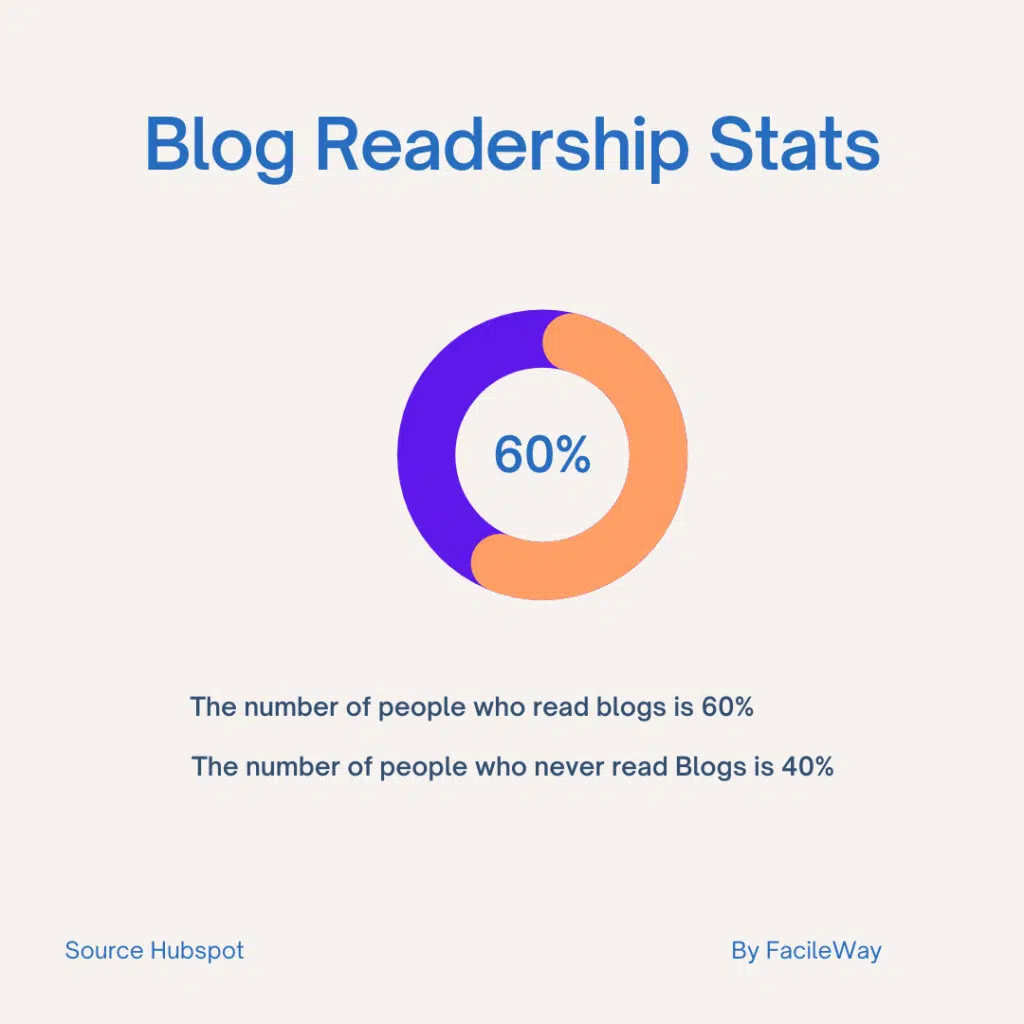 Blog readership statistics 