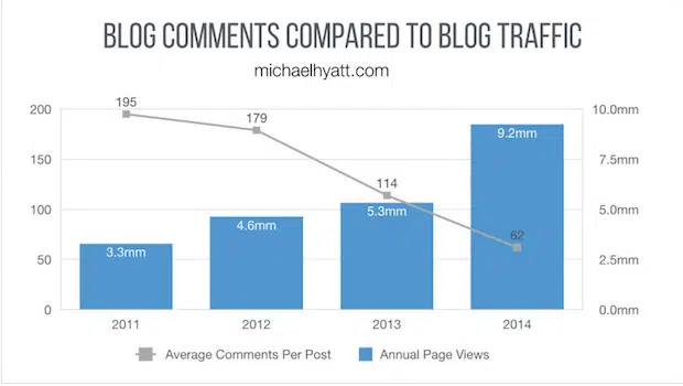 Blog comment statistics 