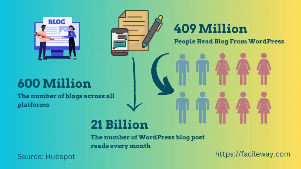 Number of blogs statistics 