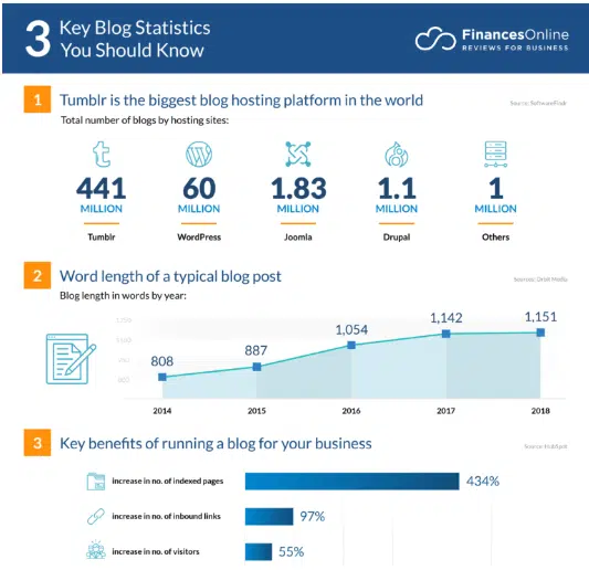Blogging Statistics 