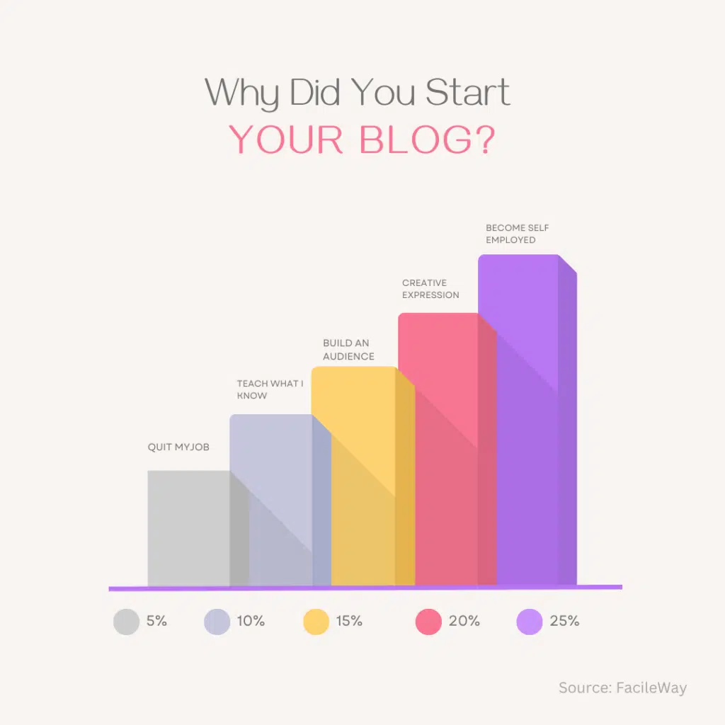Latest blogging Statistics 