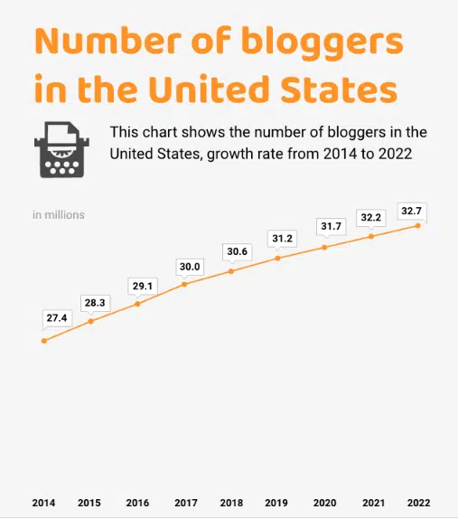 Bloggers Statistics in USA