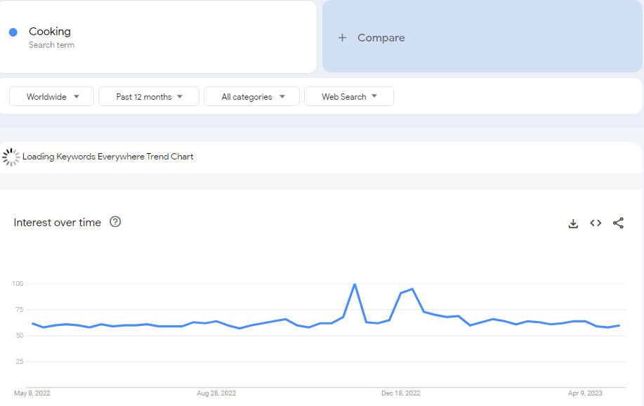 Google Trends of Cooking 