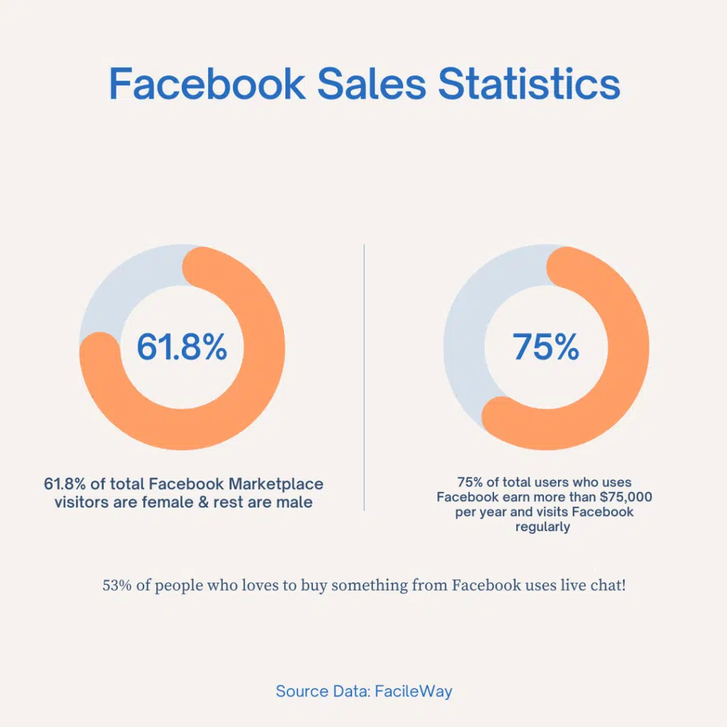 Facebook Sales Statistics 