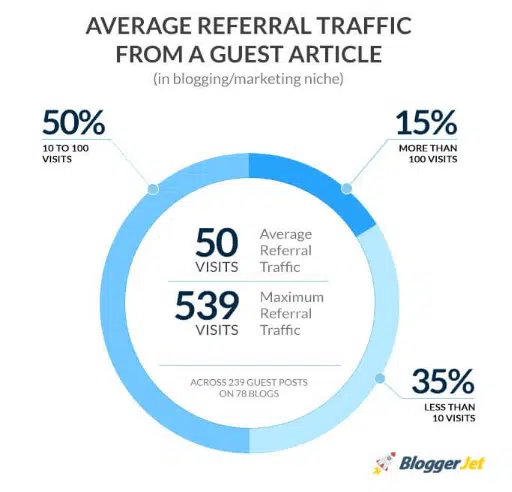 Average Referral Traffic from a guest post content 