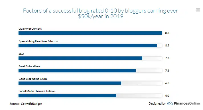 Blogger's income statistics 