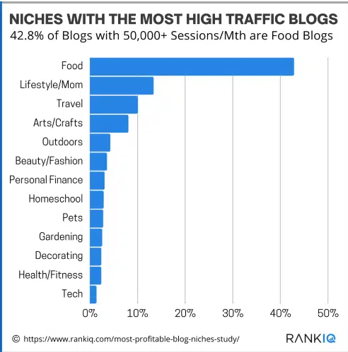 Highest earning blogging niche statistics 