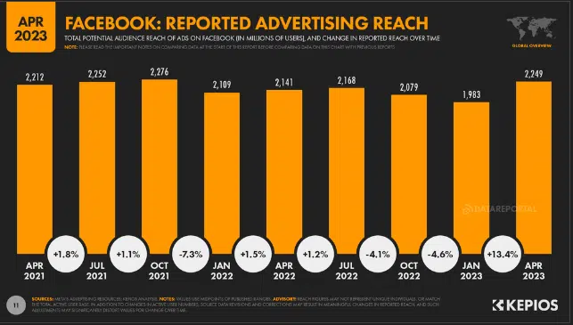 facebook big data statistics for advertisement 