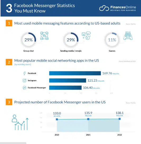 Facebook Messenger Statistics 