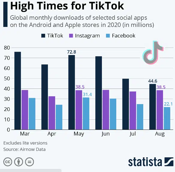 Comparing Usage Between TikTok and Facebook