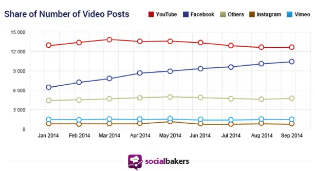 YouTube's Role in Facebook Statistics