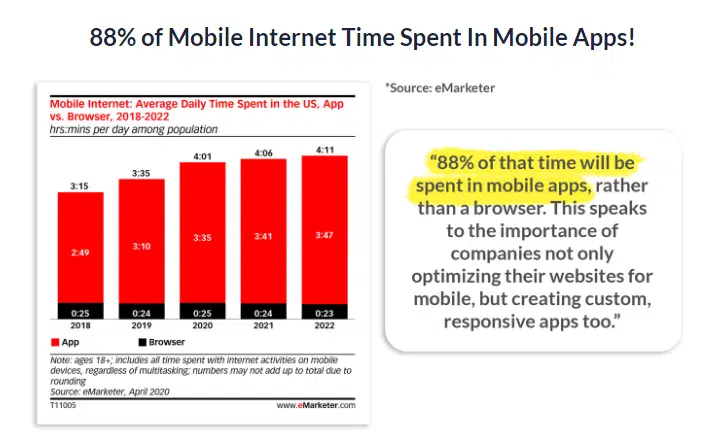 Time spend in  mobiles apps according to statistics: Source: eMarkter 