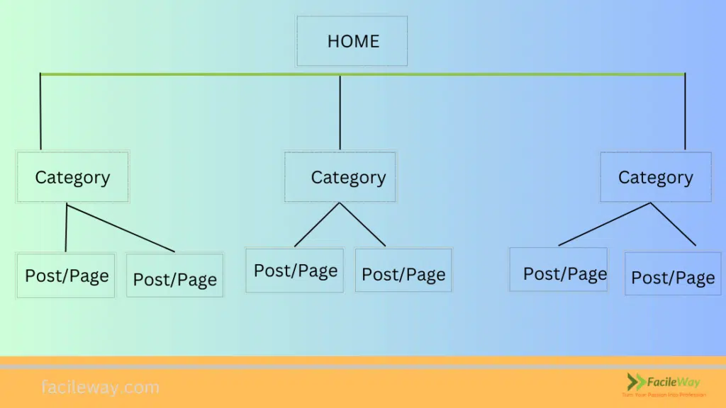Site Structure that is Well SEO Optimized and Search Engine Friendly