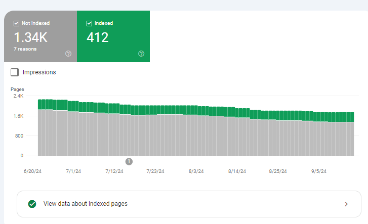Indexed and not Indexed pages