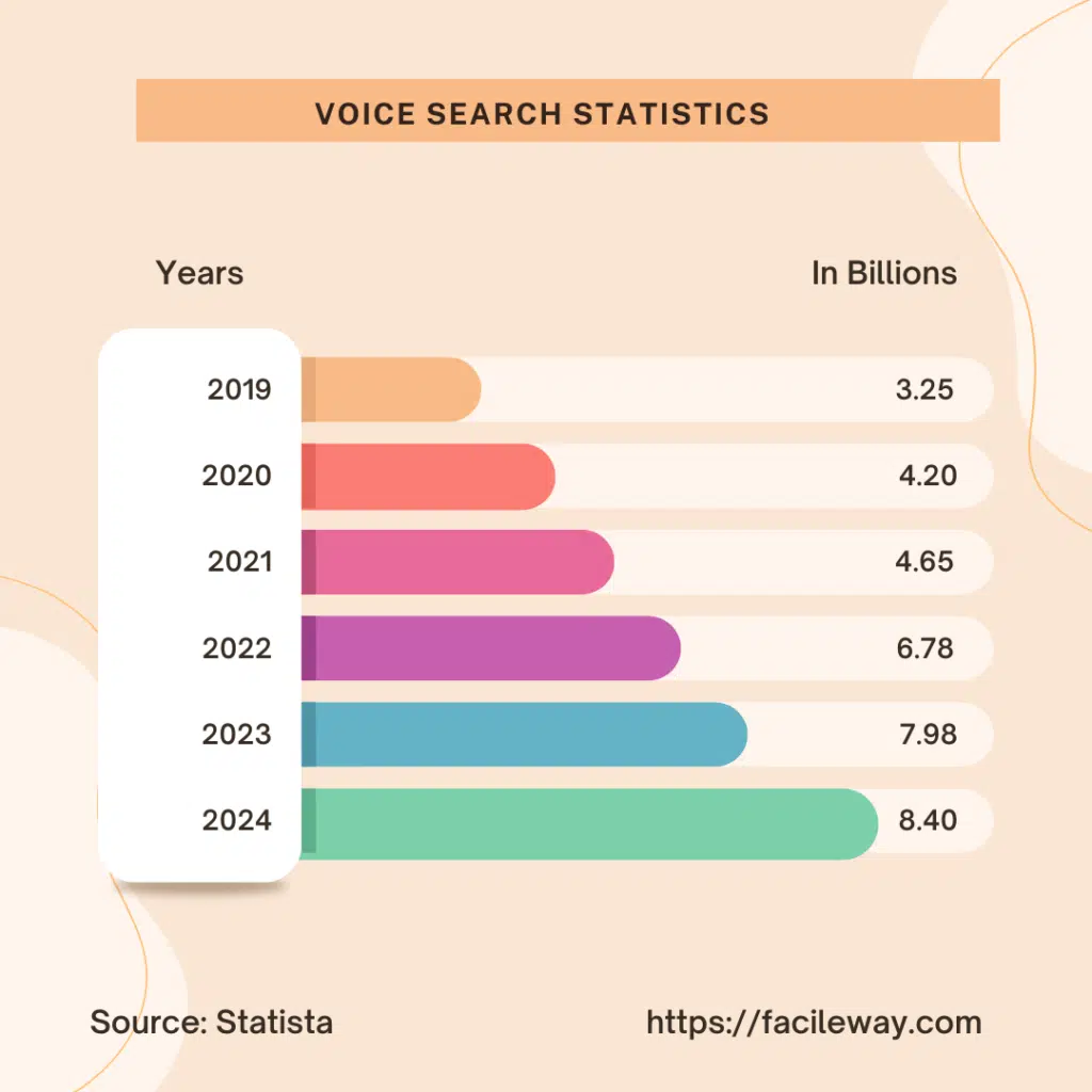 Voice Search Statistics