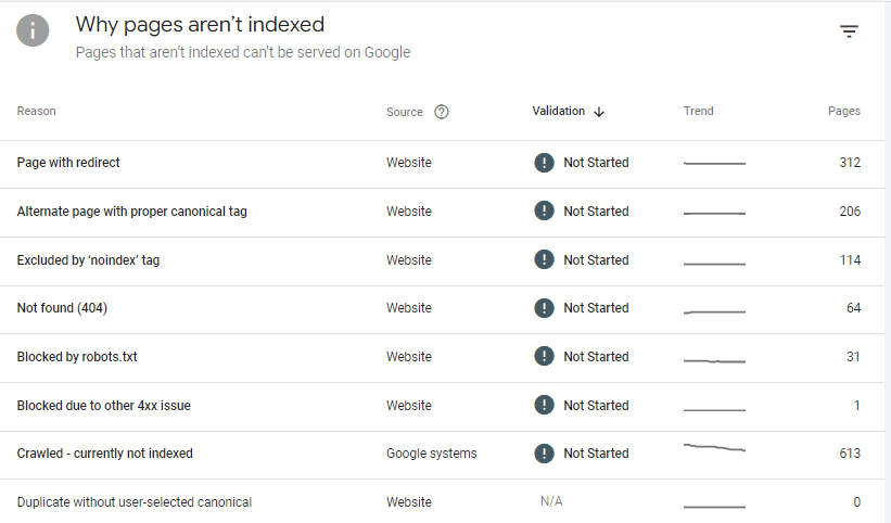 Why pages aren't indexed