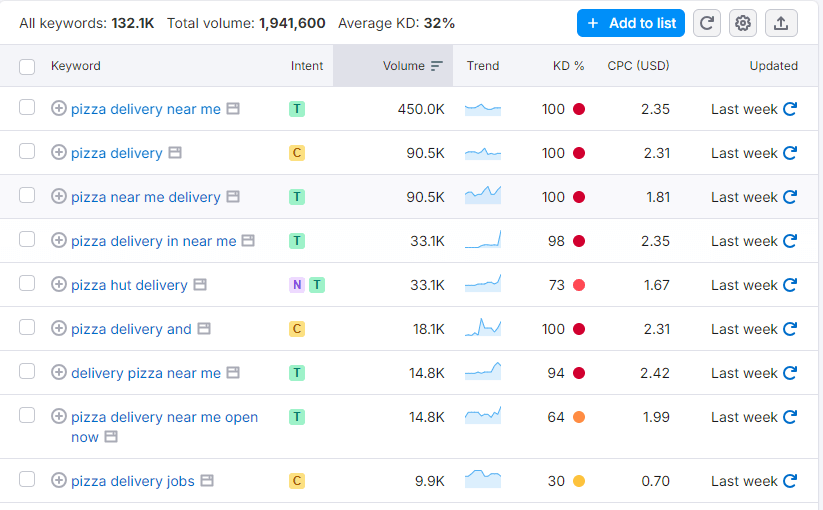Keyword Research for Local SEO