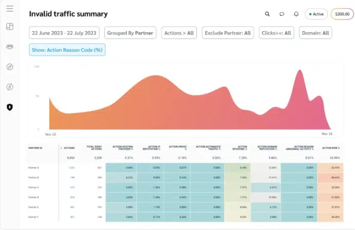 This image is showing invalid traffic summary that is showing how to Prevent Affiliate Click Fraud