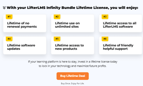 LifterLMS Infinity Bundle 终身许可证的好处包括终身无需续订付款、无限制的站点使用、完整的软件访问、终身更新、新产品访问和终身支持(带有“购买终身优惠”按钮)