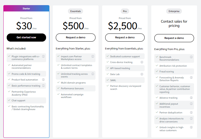 Impact.com pricing plans displayed in four columns: Starter plan starting at $30 per month with basic features like plugin integrations, partner recommendations, promo code tracking, product feed automation, basic performance tracking, and chat support. Essentials plan priced from $500 per month adding marketplace access, unlimited contract templates, unlimited tracking across events, multi-domain programs, performance bonuses, and automated workflows. Pro plan priced from $2,500 per month including dedicated support, cross-device tracking, API tracking, Data Lab, SAML, and partner discovery. Enterprise plan requires contacting sales and adds advanced features such as fraud protection, attribution risk protection, anomaly detection, customer value reporting, advanced tracking, payout incentives, partner deduplication, interaction analysis, and insights into high-value customer.